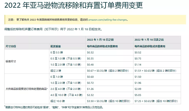 亚马逊库存弃置，一定要在2022年1月18日前处理了！