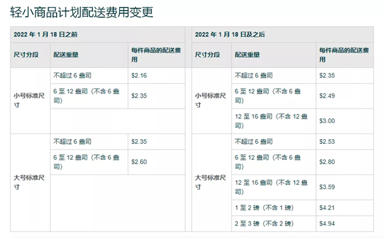 亚马逊轻小计划价钱最大值提升至8美金
