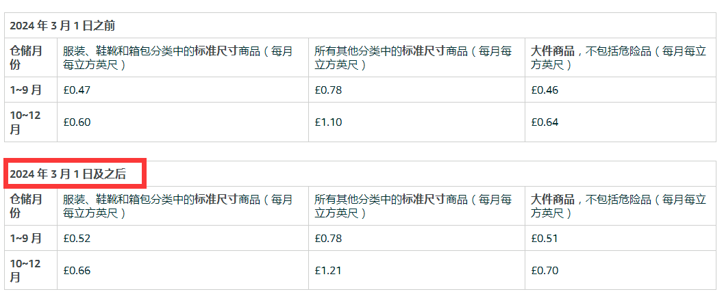 5项费用上涨，亚马逊卖家麻木了