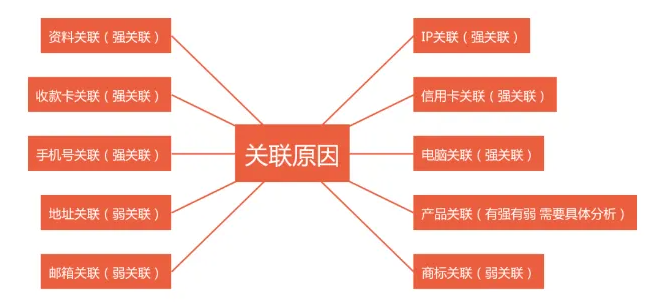 又干掉一大批店铺，亚马逊冒出新型关联！